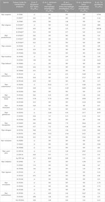 Deciphering anti-infectious compounds from Peruvian medicinal Cordoncillos extract library through multiplexed assays and chemical profiling